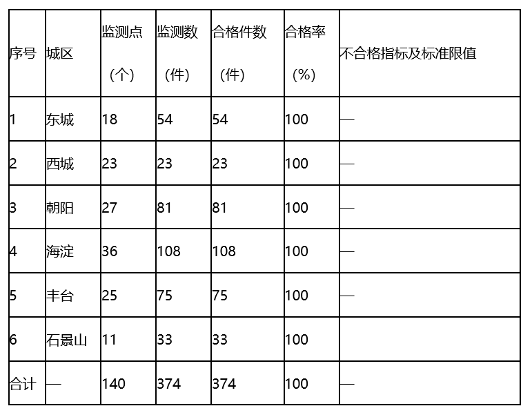 Water quality status of Beijing municipal centralized drinking water cities in the second quarter of 2024