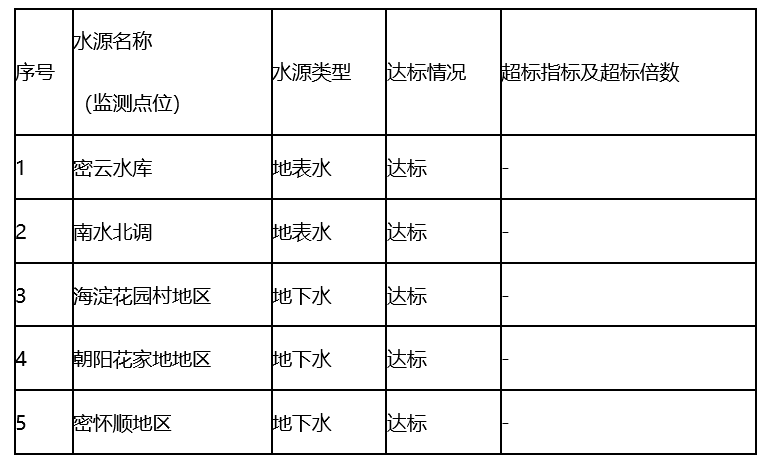 Water quality of centralized drinking water sources in Beijing in the second quarter of 2024