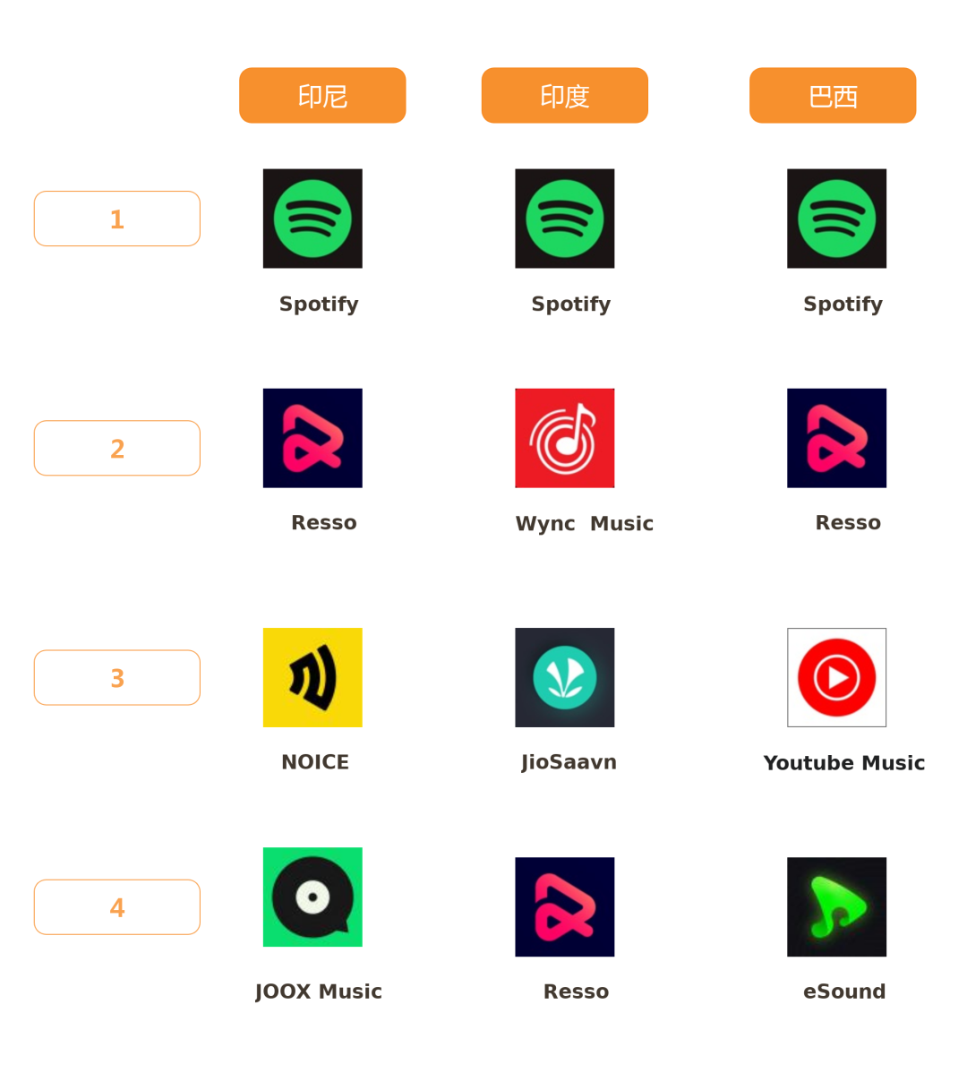 Under the competition of music oligopoly, will soda music have a future?